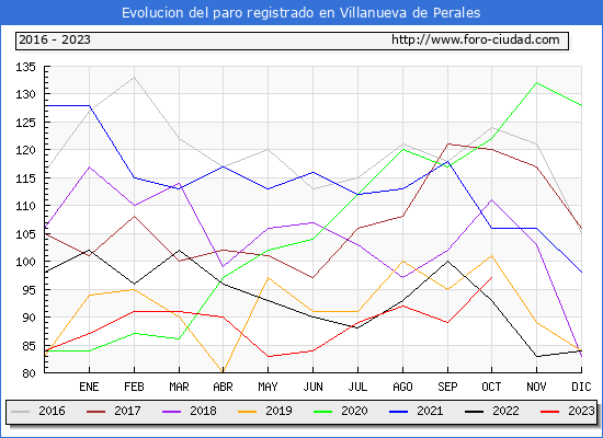 Evolucin de los datos de parados para el Municipio de Villanueva de Perales hasta Octubre del 2023.