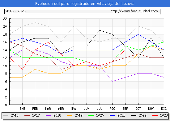 Evolución de los datos de parados para el Municipio de Villavieja del Lozoya hasta Octubre del 2023.
