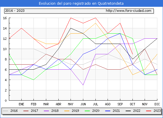 Evolución de los datos de parados para el Municipio de Quatretondeta hasta Octubre del 2023.