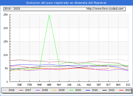Evolución de los datos de parados para el Municipio de Atzeneta del Maestrat hasta Octubre del 2023.