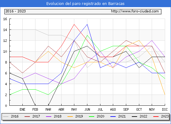 Evolucin de los datos de parados para el Municipio de Barracas hasta Octubre del 2023.