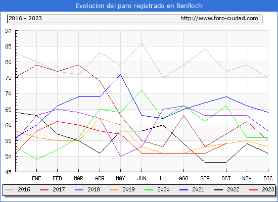 Evolucin de los datos de parados para el Municipio de Benlloch hasta Octubre del 2023.
