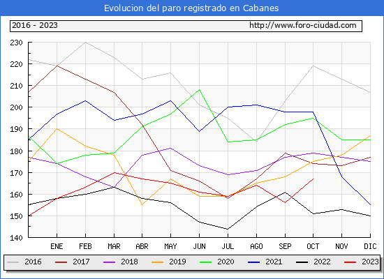 Evolución de los datos de parados para el Municipio de Cabanes hasta Octubre del 2023.
