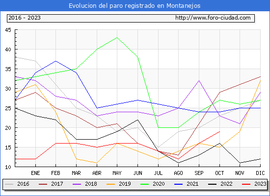 Evolucin de los datos de parados para el Municipio de Montanejos hasta Octubre del 2023.