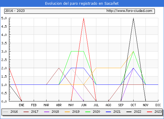 Evolución de los datos de parados para el Municipio de Sacañet hasta Octubre del 2023.