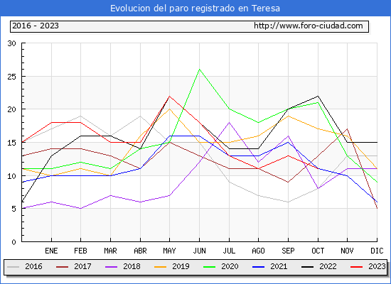 Evolucin de los datos de parados para el Municipio de Teresa hasta Octubre del 2023.