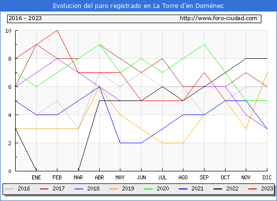 Evolución de los datos de parados para el Municipio de la Torre d'en Doménec hasta Octubre del 2023.