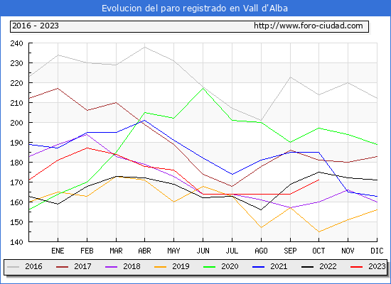 Evolucin de los datos de parados para el Municipio de Vall d'Alba hasta Octubre del 2023.