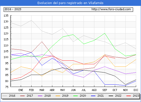 Evolución de los datos de parados para el Municipio de Vilafamés hasta Octubre del 2023.