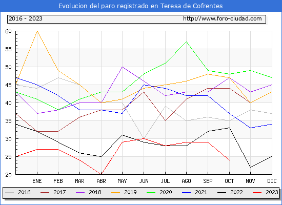 Evolucin de los datos de parados para el Municipio de Teresa de Cofrentes hasta Octubre del 2023.