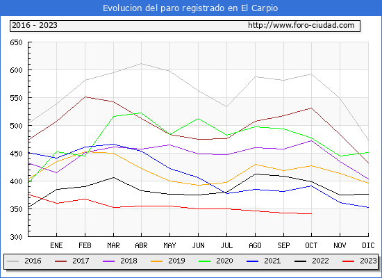 Evolucin de los datos de parados para el Municipio de El Carpio hasta Octubre del 2023.