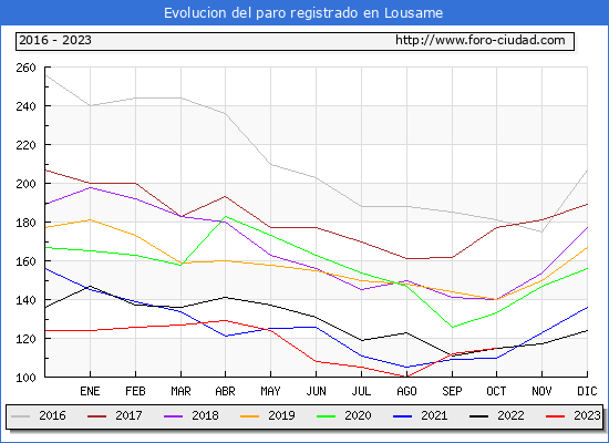 Evolucin de los datos de parados para el Municipio de Lousame hasta Octubre del 2023.