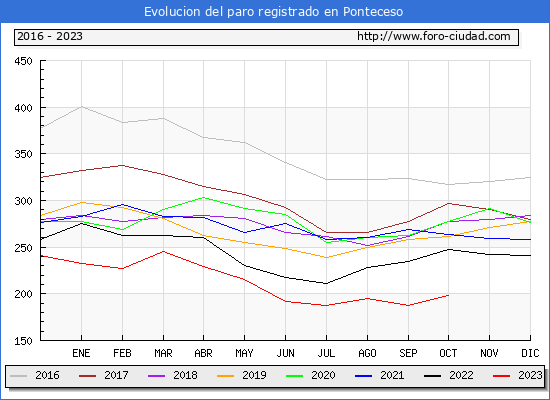 Evolucin de los datos de parados para el Municipio de Ponteceso hasta Octubre del 2023.