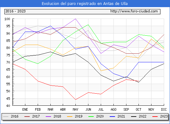 Evolución de los datos de parados para el Municipio de Antas de Ulla hasta Octubre del 2023.