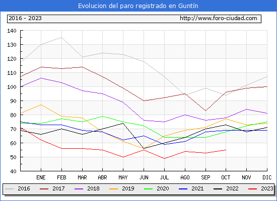 Evolucin de los datos de parados para el Municipio de Guntn hasta Octubre del 2023.
