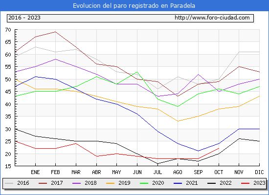 Evolución de los datos de parados para el Municipio de Paradela hasta Octubre del 2023.