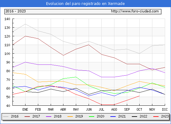 Evolucin de los datos de parados para el Municipio de Xermade hasta Octubre del 2023.