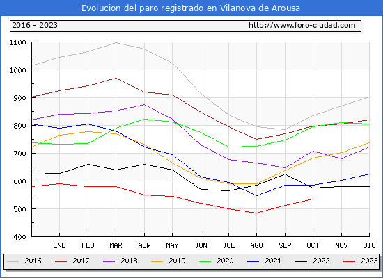 Evolucin de los datos de parados para el Municipio de Vilanova de Arousa hasta Octubre del 2023.