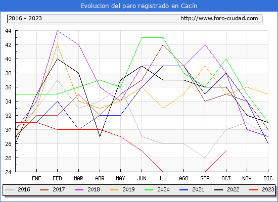 Evolucin de los datos de parados para el Municipio de Cacn hasta Octubre del 2023.