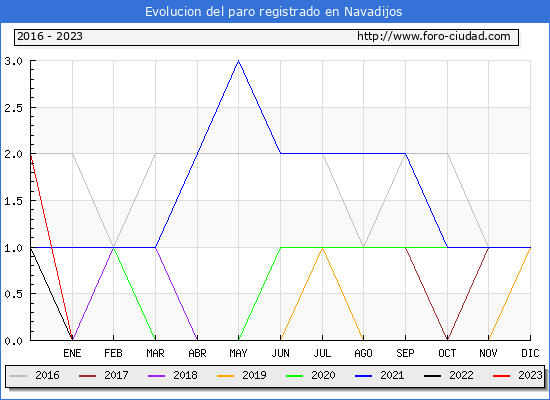 Evolucin de los datos de parados para el Municipio de Navadijos hasta Octubre del 2023.