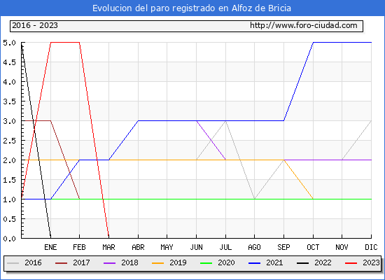 Evolucin de los datos de parados para el Municipio de Alfoz de Bricia hasta Octubre del 2023.