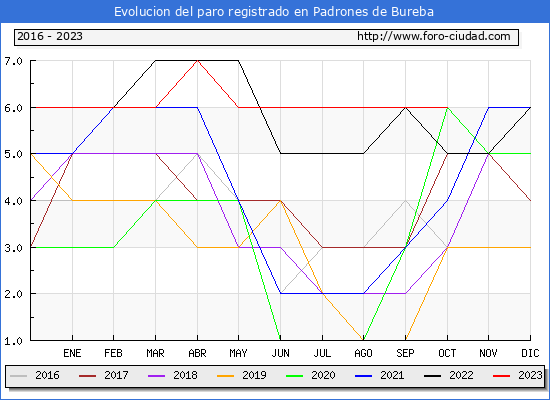 Evolucin de los datos de parados para el Municipio de Padrones de Bureba hasta Octubre del 2023.