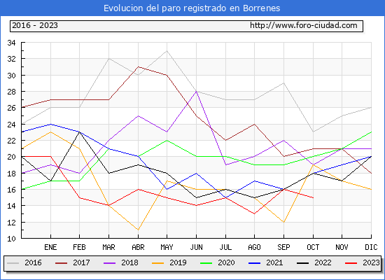 Evolucin de los datos de parados para el Municipio de Borrenes hasta Octubre del 2023.