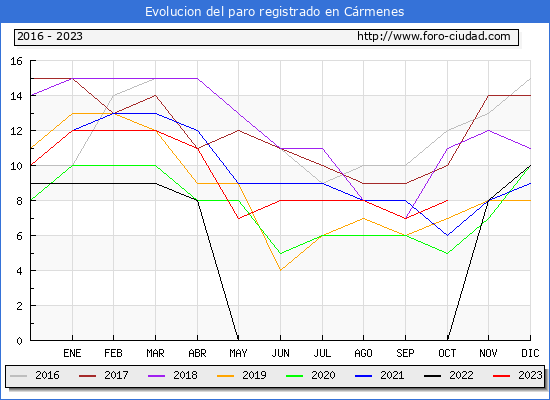 Evolucin de los datos de parados para el Municipio de Crmenes hasta Octubre del 2023.