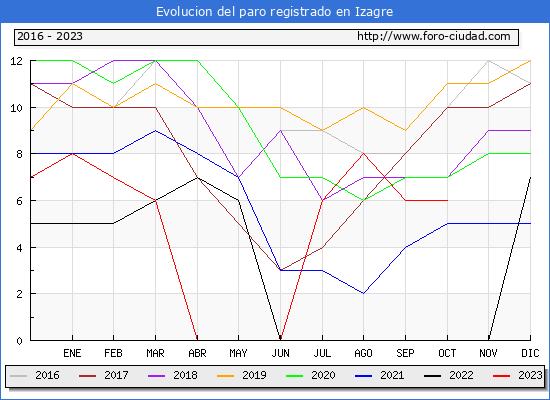 Evolución de los datos de parados para el Municipio de Izagre hasta Octubre del 2023.