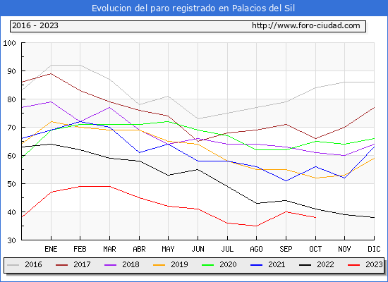 Evolucin de los datos de parados para el Municipio de Palacios del Sil hasta Octubre del 2023.