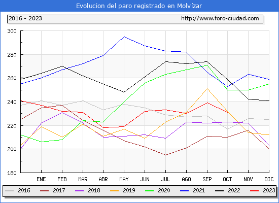 Evolucin de los datos de parados para el Municipio de Molvzar hasta Octubre del 2023.