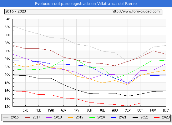 Evolucin de los datos de parados para el Municipio de Villafranca del Bierzo hasta Octubre del 2023.