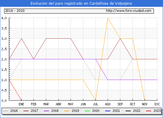 Evolucin de los datos de parados para el Municipio de Cardeosa de Volpejera hasta Octubre del 2023.