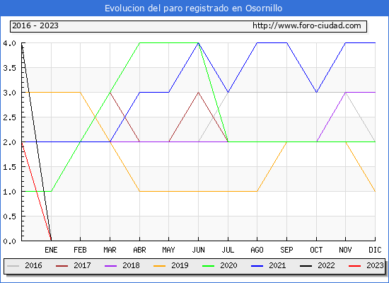 Evolución de los datos de parados para el Municipio de Osornillo hasta Octubre del 2023.
