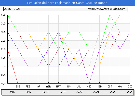 Evolucin de los datos de parados para el Municipio de Santa Cruz de Boedo hasta Octubre del 2023.