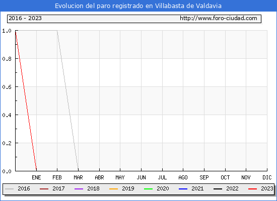 Evolución de los datos de parados para el Municipio de Villabasta de Valdavia hasta Octubre del 2023.