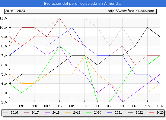 Evolución de los datos de parados para el Municipio de Almendra hasta Abril del 2023.