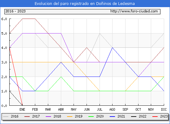 Evolución de los datos de parados para el Municipio de Doñinos de Ledesma hasta Abril del 2023.