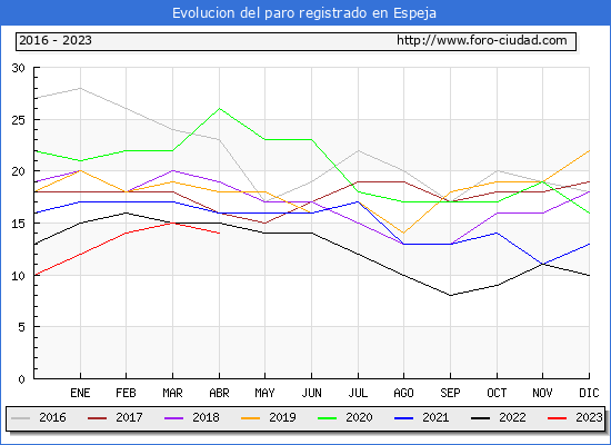 Evolucin de los datos de parados para el Municipio de Espeja hasta Abril del 2023.