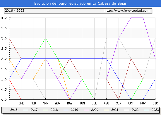 Evolución de los datos de parados para el Municipio de La Cabeza de Béjar hasta Abril del 2023.