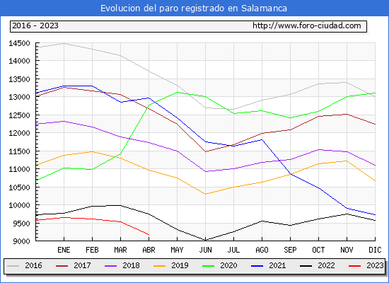 Evolución de los datos de parados para el Municipio de Salamanca hasta Abril del 2023.