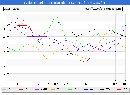 Evolucin de los datos de parados para el Municipio de San Martn del Castaar hasta Abril del 2023.