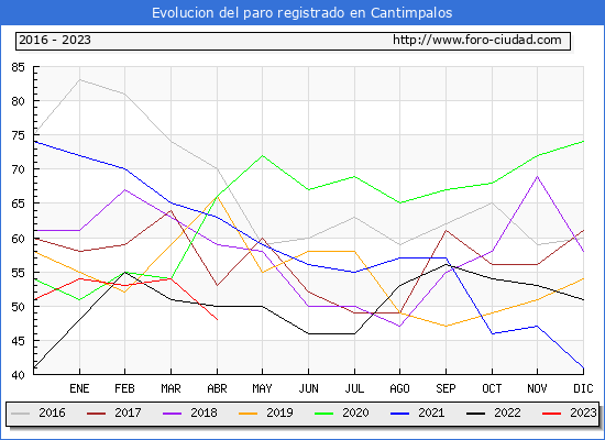 Evolucin de los datos de parados para el Municipio de Cantimpalos hasta Abril del 2023.