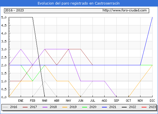 Evolucin de los datos de parados para el Municipio de Castroserracn hasta Abril del 2023.