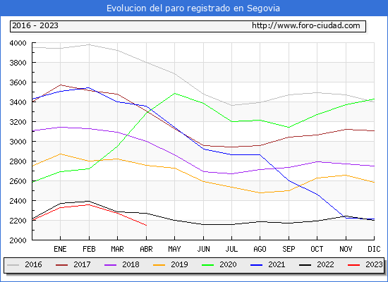 Evolución de los datos de parados para el Municipio de Segovia hasta Abril del 2023.