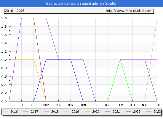 Evolución de los datos de parados para el Municipio de Sotillo hasta Abril del 2023.