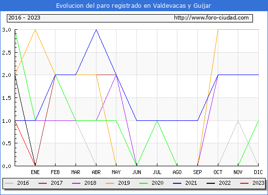 Evolucin de los datos de parados para el Municipio de Valdevacas y Guijar hasta Abril del 2023.