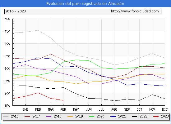 Evolucin de los datos de parados para el Municipio de Almazn hasta Abril del 2023.