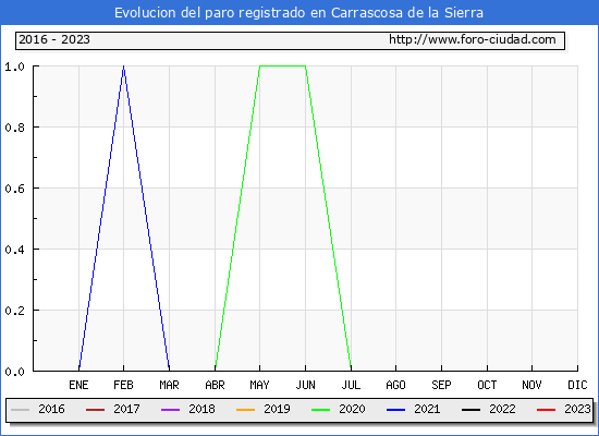 Evolución de los datos de parados para el Municipio de Carrascosa de la Sierra hasta Abril del 2023.