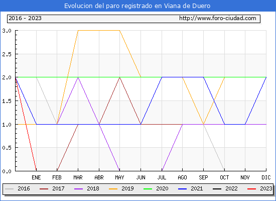 Evolución de los datos de parados para el Municipio de Viana de Duero hasta Abril del 2023.